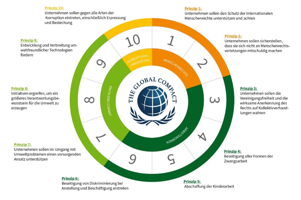 Die zehn Prinzipien des UNGC, Quelle: https://www.globalcompact.de/de/ueber-uns/Dokumente-Ueber-uns/DIE-ZEHN-PRINZIPIEN-1.pdf
